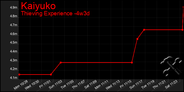 Last 31 Days Graph of Kaiyuko