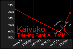 Total Graph of Kaiyuko