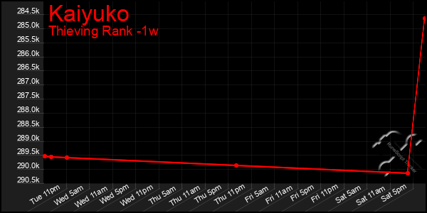 Last 7 Days Graph of Kaiyuko