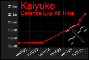 Total Graph of Kaiyuko