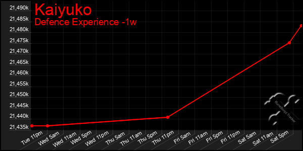 Last 7 Days Graph of Kaiyuko