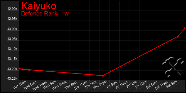 Last 7 Days Graph of Kaiyuko