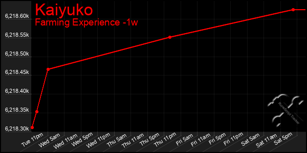 Last 7 Days Graph of Kaiyuko