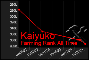 Total Graph of Kaiyuko