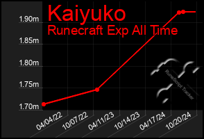 Total Graph of Kaiyuko