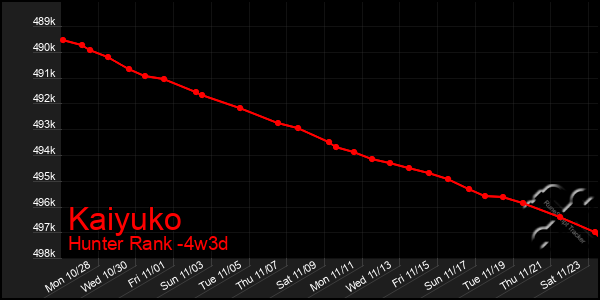 Last 31 Days Graph of Kaiyuko