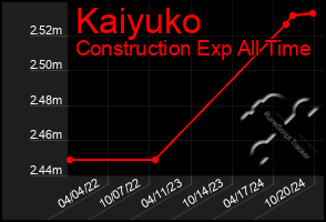 Total Graph of Kaiyuko