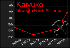 Total Graph of Kaiyuko