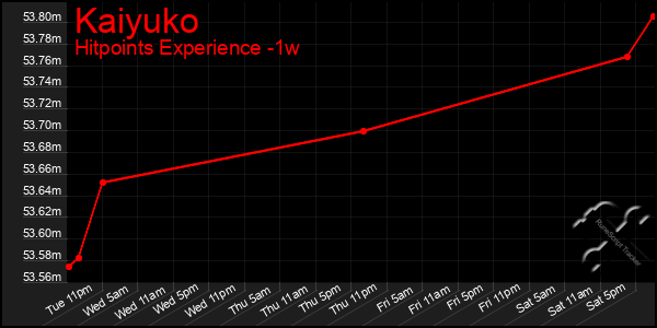 Last 7 Days Graph of Kaiyuko