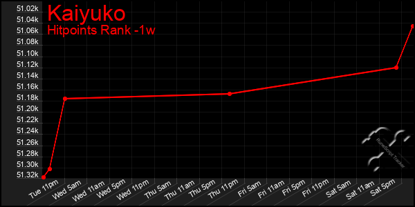 Last 7 Days Graph of Kaiyuko