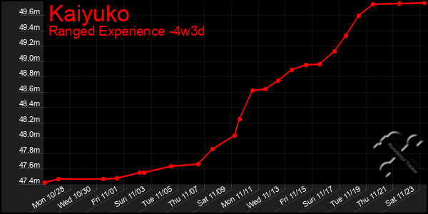 Last 31 Days Graph of Kaiyuko