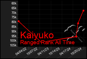 Total Graph of Kaiyuko