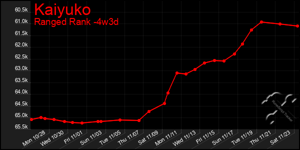 Last 31 Days Graph of Kaiyuko