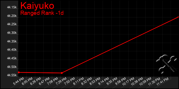 Last 24 Hours Graph of Kaiyuko