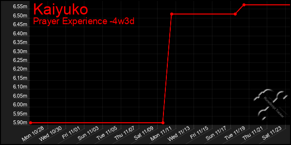 Last 31 Days Graph of Kaiyuko