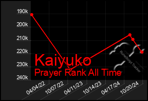 Total Graph of Kaiyuko