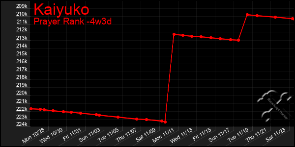 Last 31 Days Graph of Kaiyuko