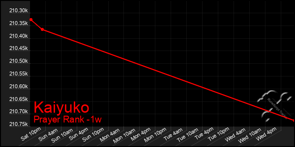 Last 7 Days Graph of Kaiyuko