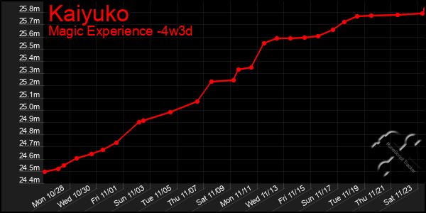 Last 31 Days Graph of Kaiyuko