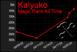 Total Graph of Kaiyuko