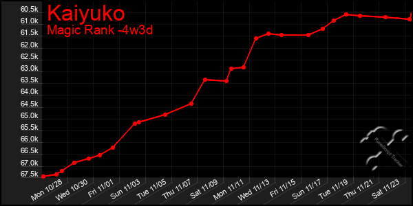 Last 31 Days Graph of Kaiyuko