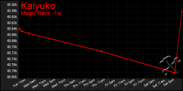 Last 7 Days Graph of Kaiyuko