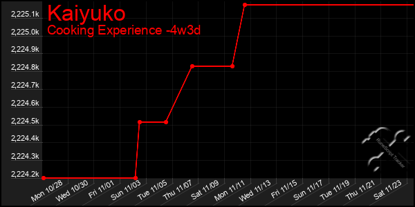 Last 31 Days Graph of Kaiyuko