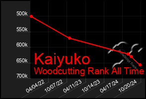 Total Graph of Kaiyuko