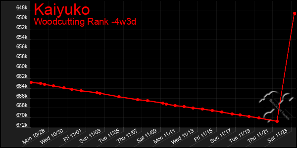 Last 31 Days Graph of Kaiyuko