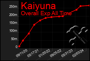 Total Graph of Kaiyuna