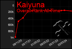 Total Graph of Kaiyuna