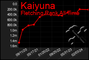 Total Graph of Kaiyuna