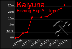 Total Graph of Kaiyuna