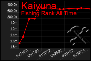 Total Graph of Kaiyuna