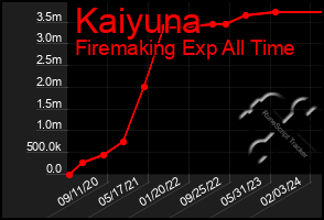Total Graph of Kaiyuna
