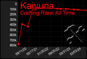 Total Graph of Kaiyuna