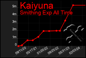 Total Graph of Kaiyuna