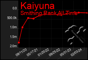 Total Graph of Kaiyuna