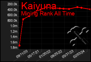 Total Graph of Kaiyuna