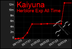 Total Graph of Kaiyuna