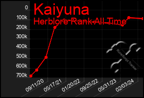 Total Graph of Kaiyuna
