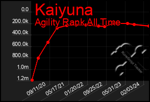 Total Graph of Kaiyuna
