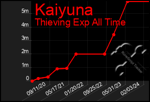 Total Graph of Kaiyuna