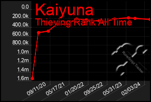 Total Graph of Kaiyuna