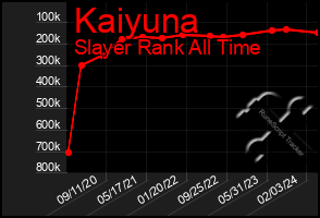 Total Graph of Kaiyuna