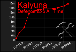 Total Graph of Kaiyuna