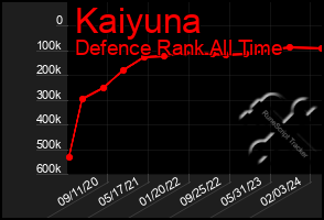 Total Graph of Kaiyuna