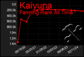 Total Graph of Kaiyuna