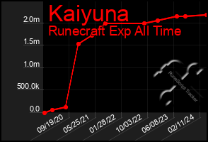 Total Graph of Kaiyuna