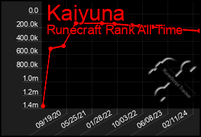 Total Graph of Kaiyuna